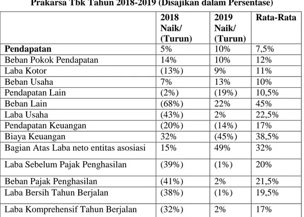 Tabel Rata-Rata Laba-Rugi Analisis Horizontal Indocement Tunggal  Prakarsa Tbk Tahun 2018-2019 (Disajikan dalam Persentase) 