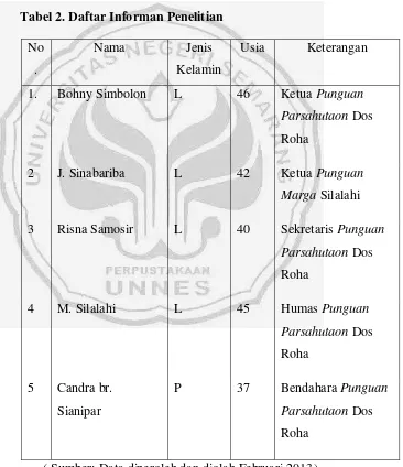 Tabel 2. Daftar Informan Penelitian 