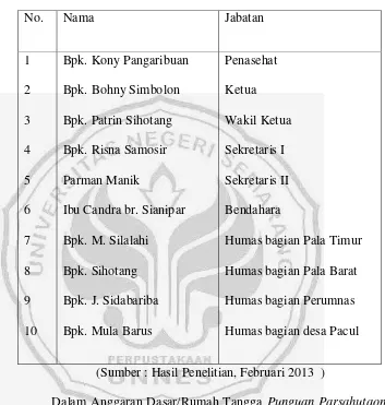 Tabel 3. Susunan Pengurus Punguan Parsahutaon Dos Roha 