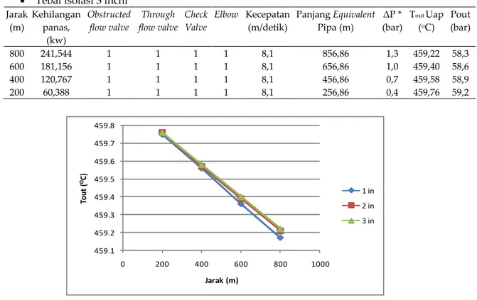 Gambar 4. Grafik fungsi jarak PLTN dengan Instalasi EOR dan   Temperatur kukus keluar pipa