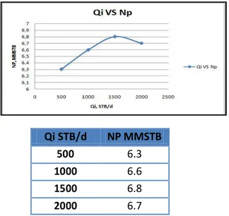 Tabel 3  Sensitivitas Qi VS Np Skenario IV  Qi STB/d  NP MMSTB  150  6.39  175  6.46  200  6.4  225  6.3 