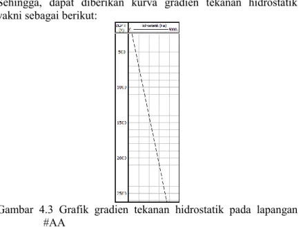Gambar  4.3  Grafik  gradien  tekanan  hidrostatik  pada  lapangan  #AA 