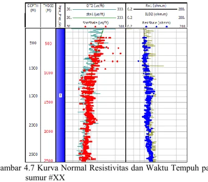 Gambar 4.7 Kurva Normal Resistivitas dan Waktu Tempuh pada  sumur #XX 