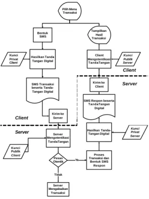 Gambar 3-1 Diagram aliran data SMS-Banking 