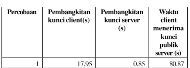 Tabel 6-1 Hasil Uji Performansi Pembangkitan  Kunci  Percobaan  Pembangkitan  kunci client(s)  Pembangkitan kunci server  (s)  Waktu client  menerima  kunci  publik  server (s)  1  17.95  0.85  80.87 