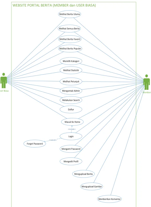 Gambar 3. 3 Use case actor member dan user biasa 