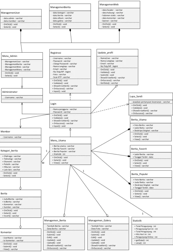 Gambar 3. 4 Class Diagram Aplikasi 