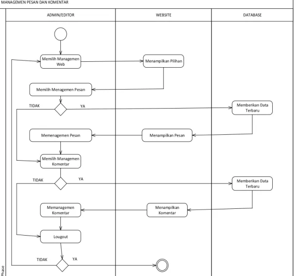 Gambar 3. 22 Activity Diagram Managemen Web 