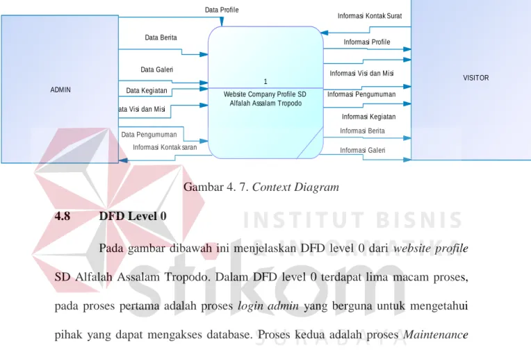 Gambar 4. 7. Context Diagram  4.8  DFD Level 0 