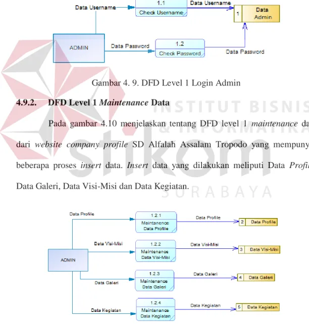 Gambar 4. 9. DFD Level 1 Login Admin  4.9.2.    DFD Level 1 Maintenance Data 