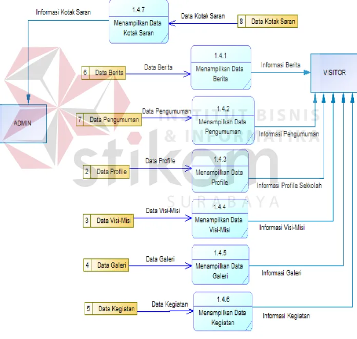 Gambar 4. 13. DFD Level 1 Menampilkan Informasi Front-End 