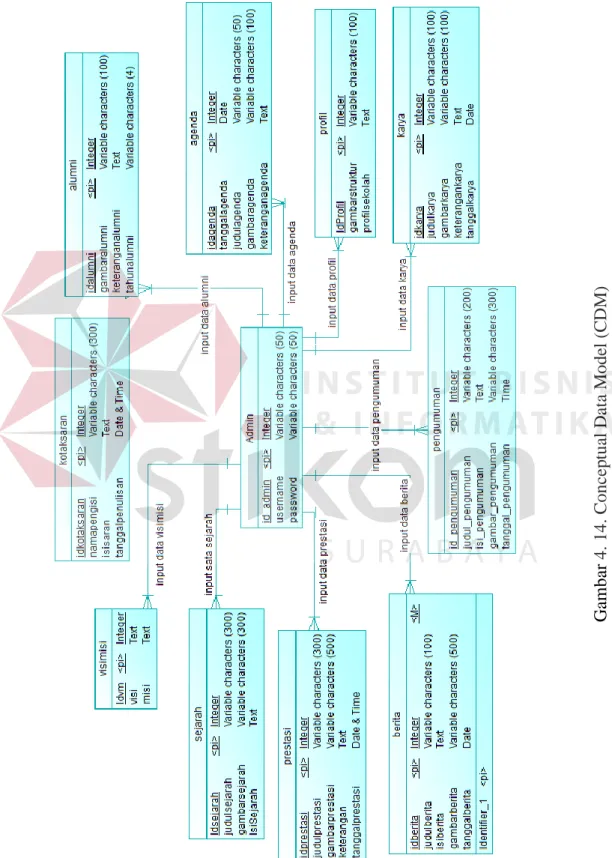 Gambar 4. 14. Conceptual Data Model (CDM)