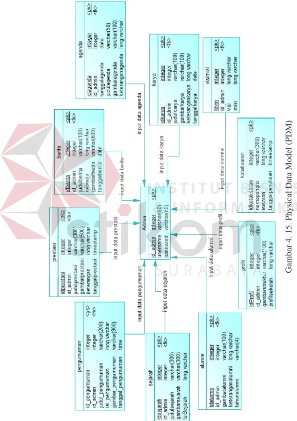 Gambar 4. 15. Physical Data Model (PDM)
