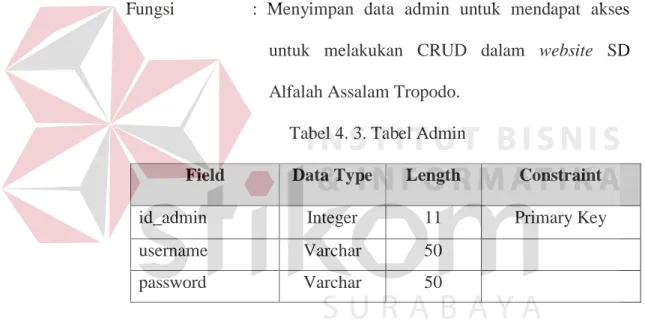 Tabel 4. 3. Tabel Admin 