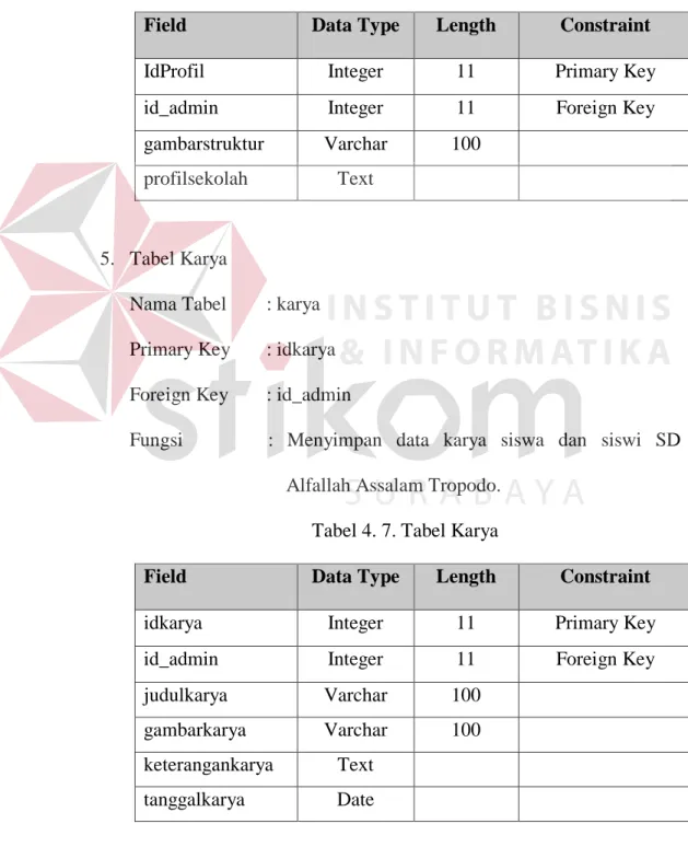 Tabel 4. 6. Tabel Profil 