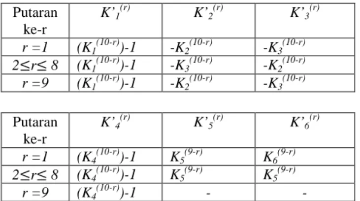 Table 2 Subkey dekripsi pada IDEA  Putaran  ke-r  K’ 1 (r) K’ 2 (r) K’ 3 (r) r =1  (K 1 (10-r) )-1  -K 2 (10-r) -K 3 (10-r) 2≤r≤ 8  (K 1 (10-r) )-1  -K 3 (10-r) -K 2 (10-r) r =9  (K 1 (10-r) )-1  -K 2 (10-r) -K 3 (10-r) Putaran  ke-r  K’ 4 (r) K’ 5 (r) K’ 