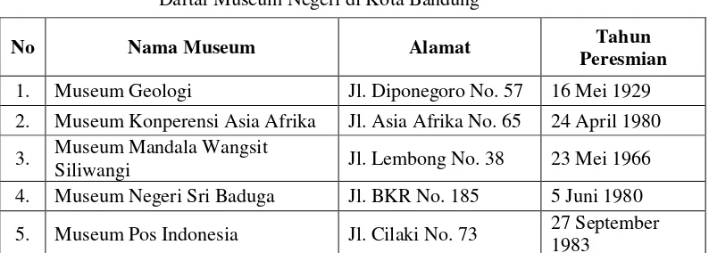 Tabel 1.1 Daftar Museum Negeri di Kota Bandung 