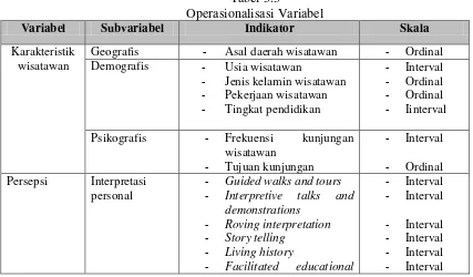Tabel 3.3 Operasionalisasi Variabel 