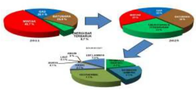 Gambar .1. Status Bauran Energi Nasional tahun 2011 dan harapan tahun  2025 menurut Rencana Induk Kebijakan Energi Nasional 2014 