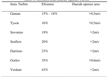 Gambar .2. Turbin Gorlov 