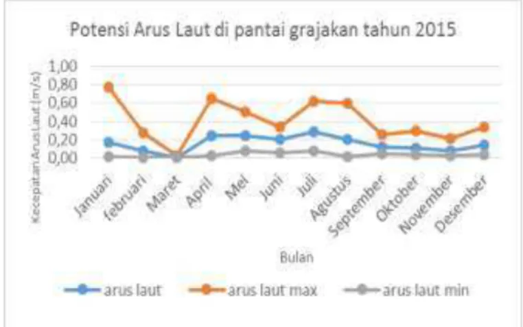 Gambar  7  terlihat  bahwa  potensi  arus  laut  terbesar  terjadi  pada  bulan  Juli  dengan  rata-rata  kecepatan  arus  laut  0,29  m/s 