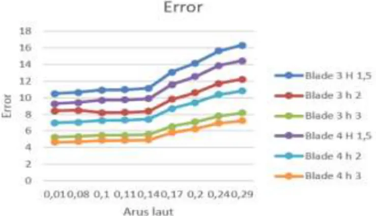Gambar 12 Grafik . Prosentase Error Hasil Simulasi 