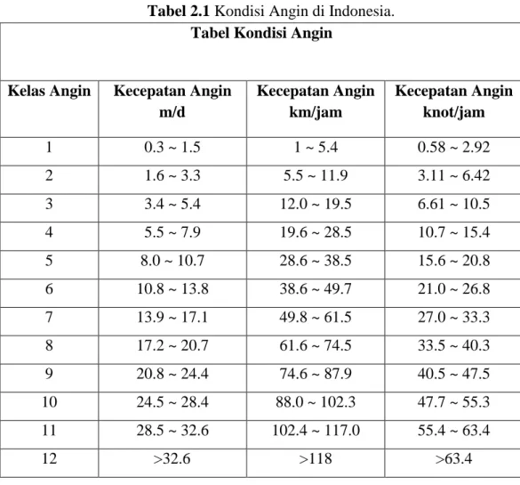 Tabel 2.1 Kondisi Angin di Indonesia.  Tabel Kondisi Angin 