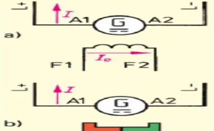 Gambar 2.4 Generator penguat terpisah. 