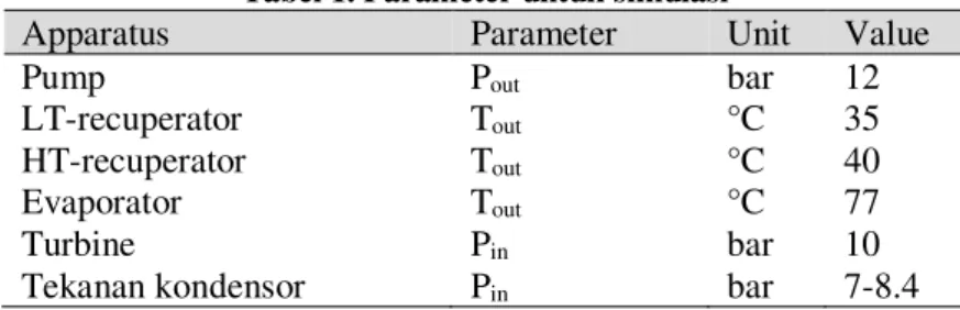 Tabel 1. Parameter untuk simulasi 