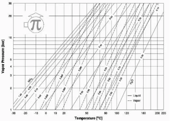 Gambar 4. Grafik temperatur vs tekanan pada campuran ammonia-air  [11] 