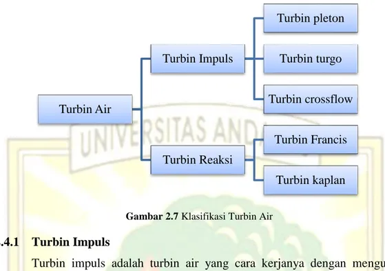 Gambar 2.7 Klasifikasi Turbin Air 