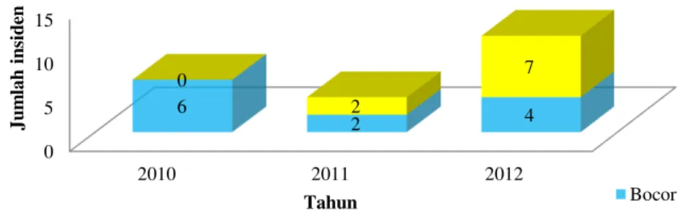 Gambar 5. Jumlah insiden kebocoran pada pipa air terproduksi 2010-2012 