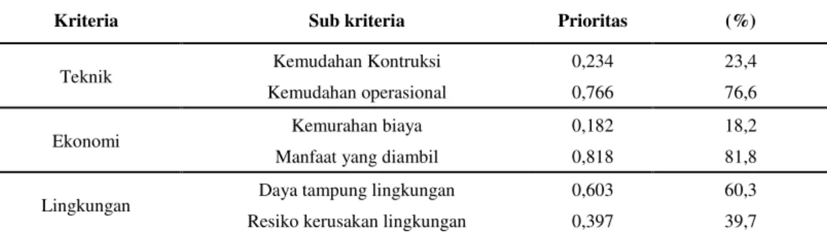 Tabel 5. Hasil prioritas sub-kriteria untuk alternatif penerapan produksi bersih 