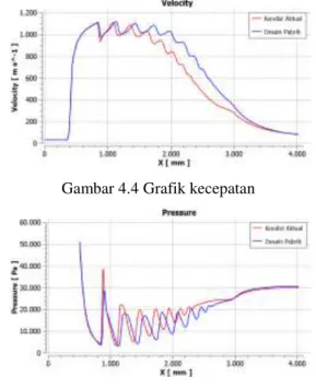 Gambar 4.4 Grafik kecepatan  