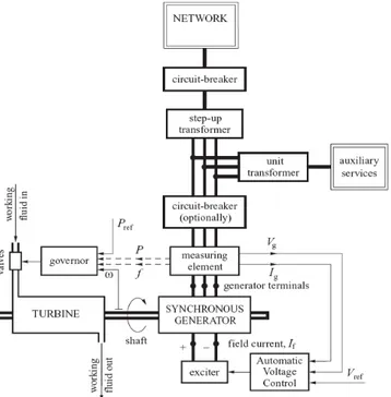 Gambar 2.2 Unit power generation system (Machowski, dkk,  2008) 