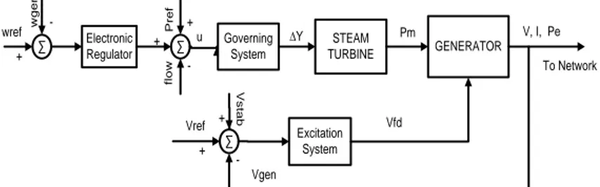 Gambar 2.3 Diagram blok sistem pengendalian steam turbin dan  generator (Machowski, dkk, 2008) 