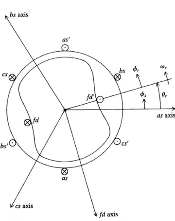 Gambar 2.6 Ilustrasi d-q axis pada mesin sinkron 2 pole (Krause,  dkk, 2002) 