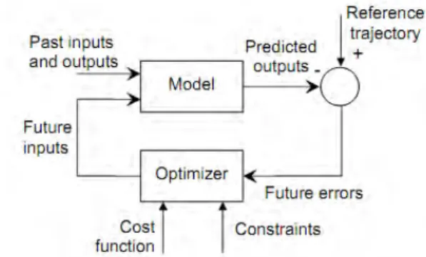 Gambar 2.11 Struktur dasar MPC (Camacho, 1999) 