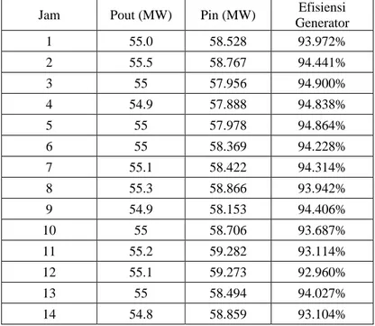Tabel 5.  Data Perhitungan Efisiensi Generator menggunakan aplikasi 