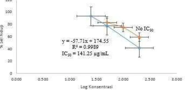 Gambar 1. Grafik hubungan log konsentrasi ekstrak etanol umbi ubi jalar ungu dan oranye vs %  sel hidup MCF-7 