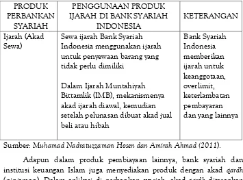 Tabel I Deskripsi Penggunaan Akad Ijarah di Institusi Perbankan Syariah 