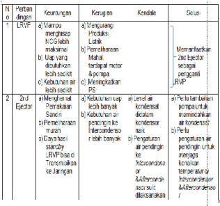 Tabel 4. Pemanfaatan 2nd Ejector Pengganti                 LRVP 
