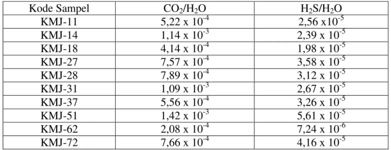 Tabel 2. Fraksi Mol NCG (non condensable gas) Kamojang  Kode  