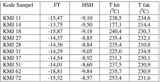 Tabel 4. Nilai temperatur Sampel Reservoir Panasbumi  Kode Sampel          FT         HSH  T hit 