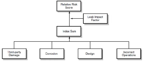 Gambar 1. Bagan Penilaian Risiko Model Scooring Index   Sumber : Muhlbauer, 2004 