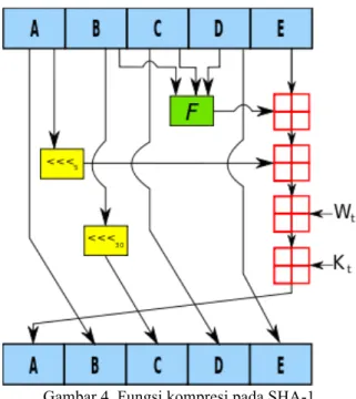 Gambar 4. Fungsi kompresi pada SHA-1  (sumber: 