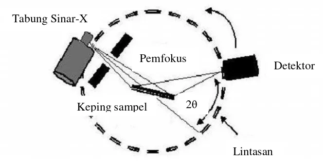 Gambar 6. Metode difraksi sinar-x (Warren, 1969).