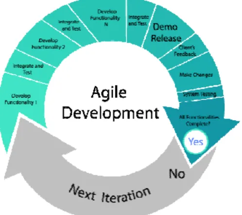 Gambar 1.2 Agile Development method 
