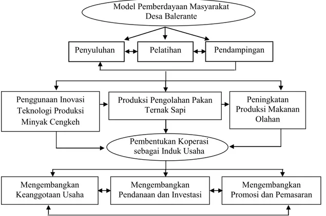 Gambar 4 . Model Pemberdayaan Masyarakat Desa