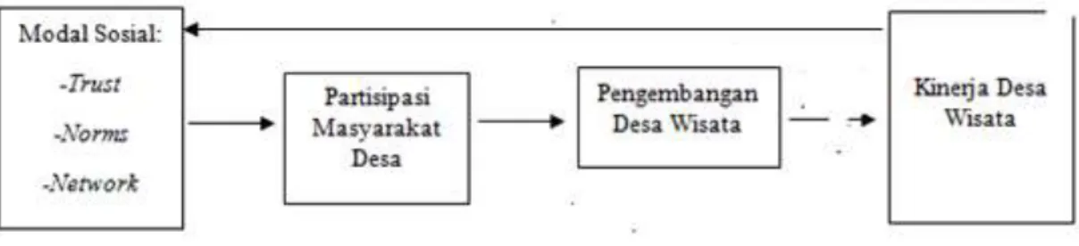 Gambar 1. Model konseptual modal sosial dan pengembangan desa wisata  Berdasarkan gambar model konseptual di atas, 